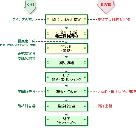 受託業務の進め方(一例)