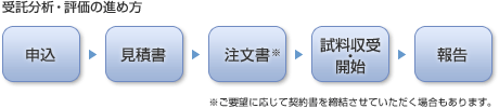 受託分析・評価の進め方 申込→見積書→ご注文書→試料収受・開始→報告 ご要望に応じて契約書を締結させていただく場合もあります。
