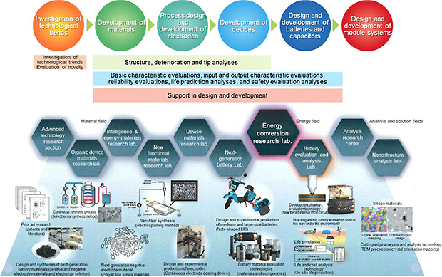 KRI’s One-Stop Service for Electrical Energy Storage System