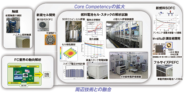 燃料電池セル・スタックの研究開発合
