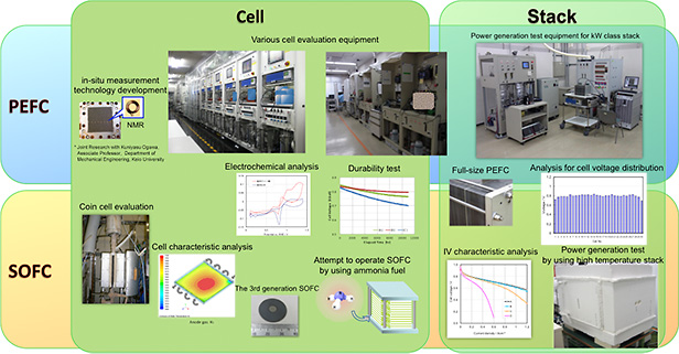 Research and development of fuel cell cells/stacks