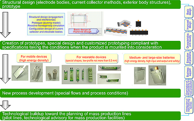 We can provide a total solution for prototyping that encompasses all the following processes