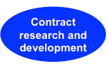 Contract research and development