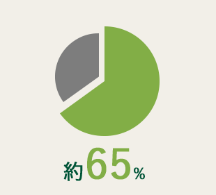 有給休暇取得率