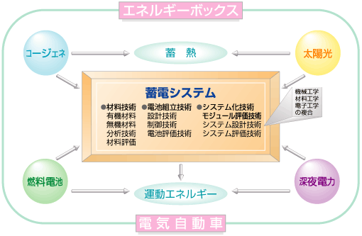 �G�l���M�[�{�b�N�X�A�~�d�V�X�e���A�d�C������