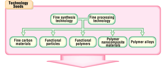 Technology Seeds