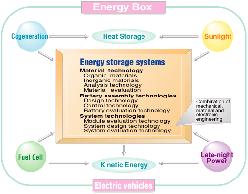 Energy Box:Energy storage systems:Electric vehicles