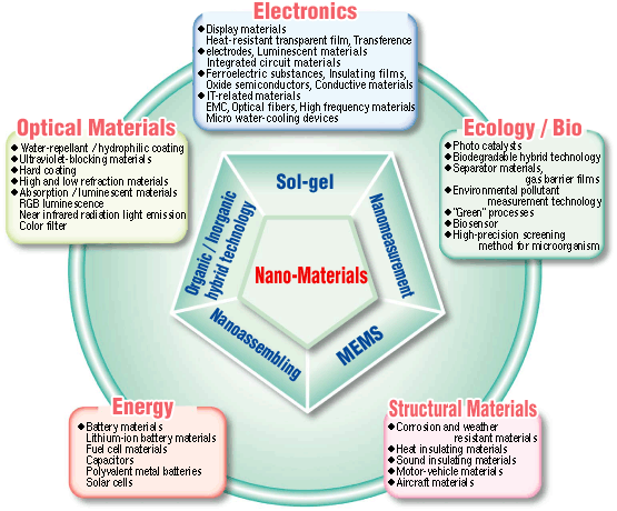 Nano-Materials (Electronics, Ecology / Bio, Structural Materials, Energy, Optical Materials)