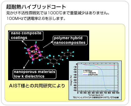 aist様との共同研究より、超耐熱ハイブリッドコートは、見かけ不活性雰囲気では1000℃まで重量減少はありません。100mhzで誘電率2.6を示します。