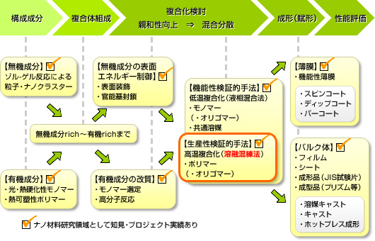 補完されたナノコンポジット調製技術により、
1.構成成分や複合体組成、表面処理や改質を踏まえたクラスターの設計、試作。
2.親和性を向上させたポリマーにを溶融混練法、溶液混練法など用いての混合分散。
3.薄膜やバルク体への成形。
4.試作ナノコンポジットの評価
について、知見と実績を有しています。
