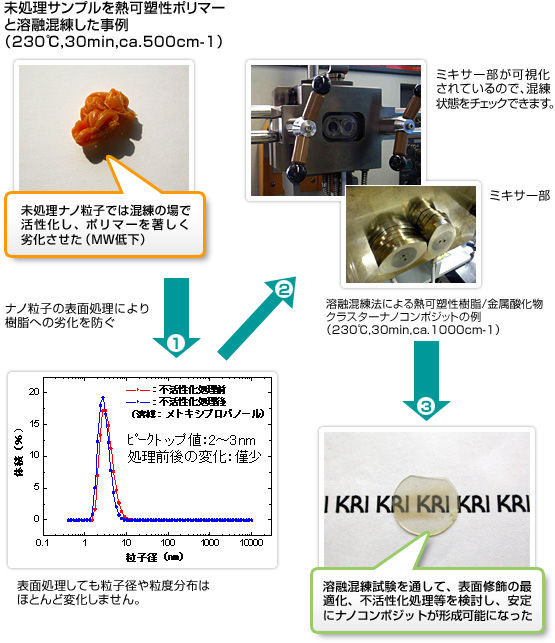 表面が未処理の金属酸化物などのナノ粒子では、溶融混練の際に活性化し、樹脂の劣化を引き起こすことがあります。
そこでkriでは、粒子径や粒度分布に影響を与えずに表面処理を行い、樹脂の劣化を防ぐ方法を開発しています。
また、kriの装置のミキサー部は可視化されているので、混練状態をチェックすることが可能であり、ナノコンポジットの形成を安定して行うことが可能となりました。