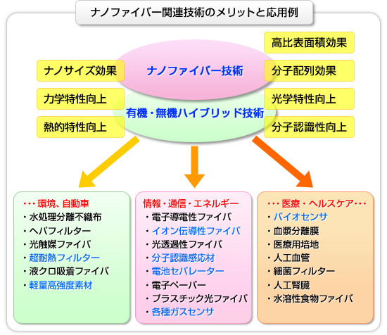 ナノファイバーが有する高比表面積効果、ナノサイズ効果、分子配列効果により、材料の力学特性や熱的特性、光学特性、分子認識性なを向上させます。
この技術と、有機・無機ハイブリッド技術を融合して、超耐熱フィルターやイオン伝導性ファイバ、バイオセンサなどの実用化を目指した応用研究に取り組んでいます。