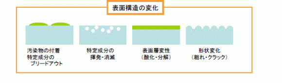 汚染物の付着、特定成分の揮発・消滅、酸化・分解による表面層変性、粗れ・クラックによる形状変化など、表面構造は変化します。