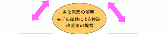 KRIでは表面特性の変化をつかみ、下記の表面構造解析を行うことで、劣化原因の解明やモデル試験による検証、改善策の提言をさせていただきます。