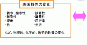 表面特性の変化として、親水・撥水性、離型性、硬度、色、接着性、導電性、屈折率、光沢などの物理的、化学的、光学的性質の変化があります。