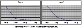 建材の放散チャンバー試験による揮発性物質の経時変化測定グラフ
