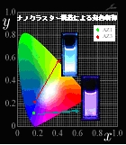 ナノクラスター構造による発光制御