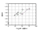 ハイブリッド膜TiO2添加量と屈折率の関係