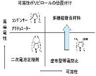 可溶性ポリピロールの位置づけ