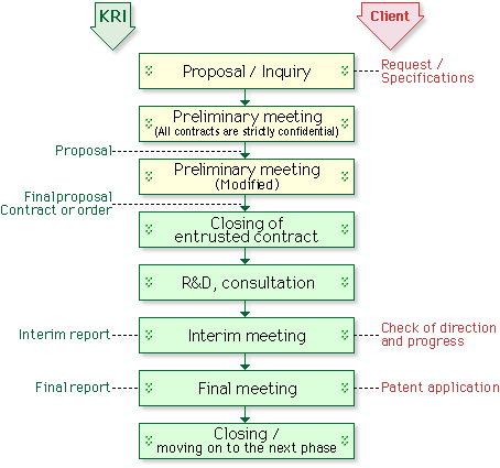 The flow of a single client project