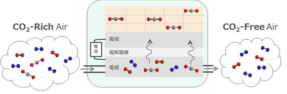 電気化学ポンプを利用したDACプロセスのイメージ図