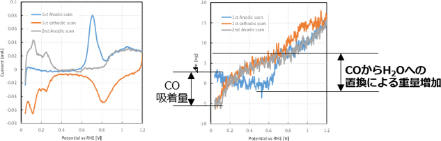 CO₂還元生成物の評価事例