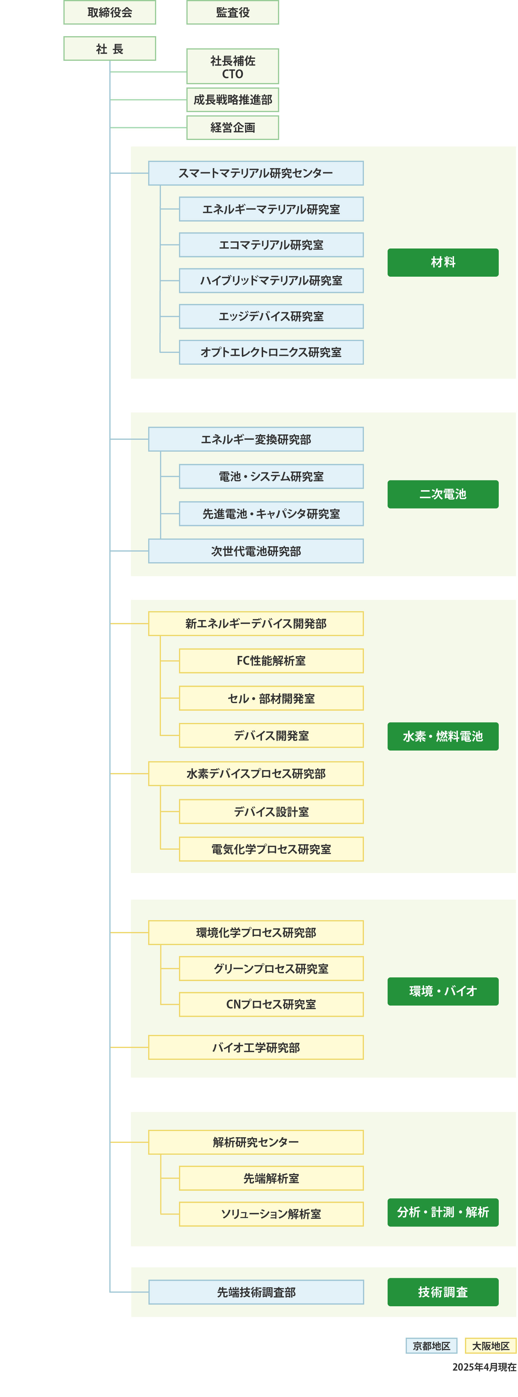 組織図