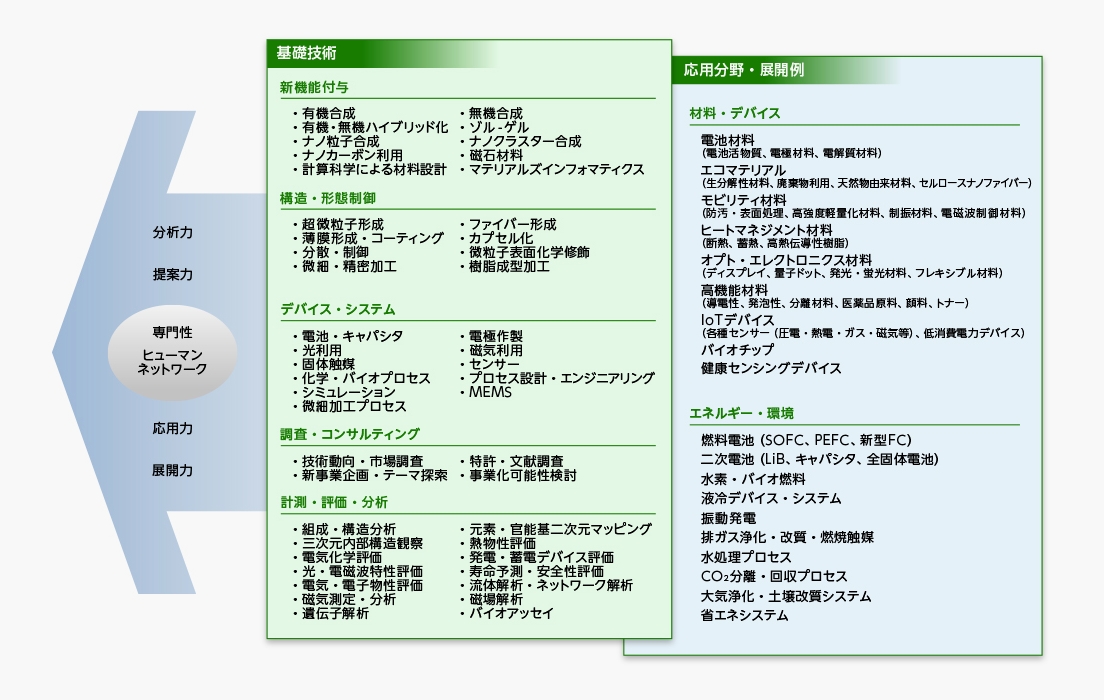 図●KRIが支援する主な技術領域