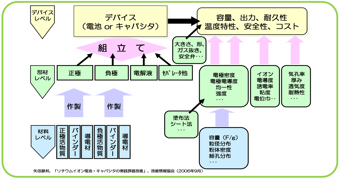 電池・キャパシターの性能を向上させたい | 株式会社 KRI