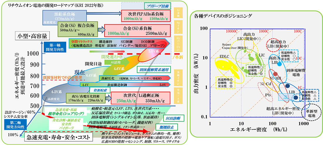 二次電池の開発と材料 (CMCテクニカルライブラリー) [単行本]