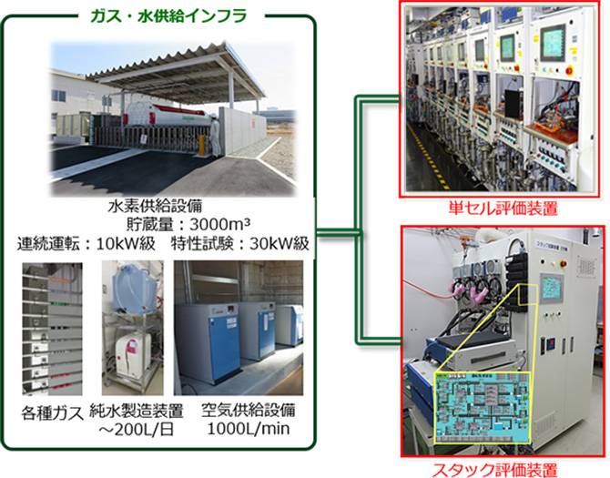 燃料電池評価試験