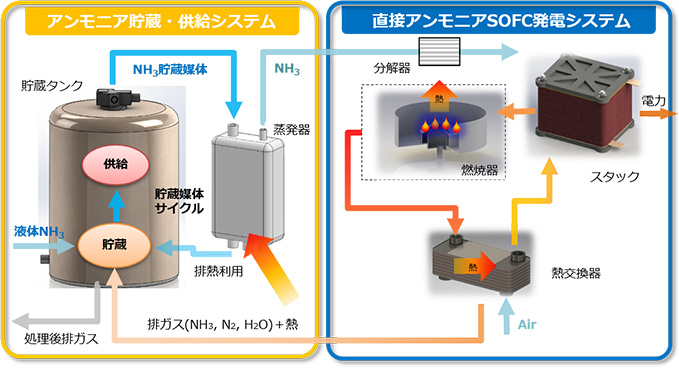 燃料アンモニアエネルギーシステム開発