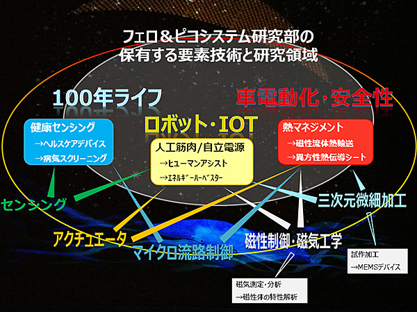 フェロ&ピコシステム研究部の保有する要素技術と研究領域 100年ライフ ロボット・IOT 車電動化・安全性