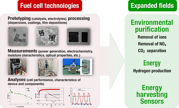 Fuel cell technologies > Expanded fields