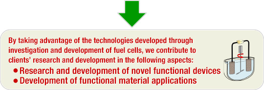 By taking advantage of the technologies developed through investigation and development of fuel cells, we contribute to clients’ research and development in the following aspects: Research and development of novel functional devices | Development of functional material applications