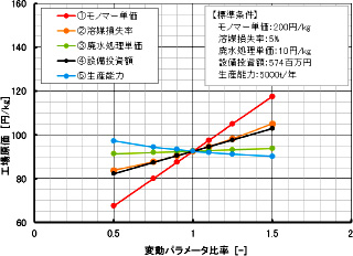 製造コストの感度分析(例)