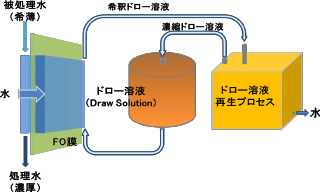 FO(Forward Osmosis)プロセス