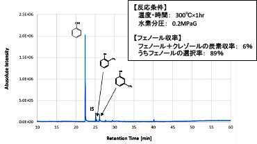 竹リグニンの水素化分解結果(データは宮崎大学農学部殿より提供)