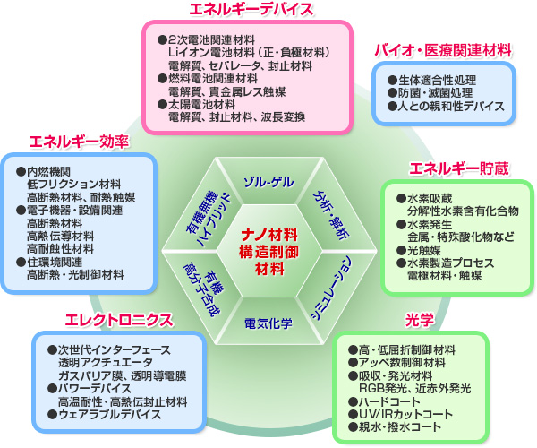 ナノ材料構造制御材料 エネルギーデバイス、エネルギー効率、エレクトロニクス、バイオ・医療関連材料、エネルギー貯蔵、光学