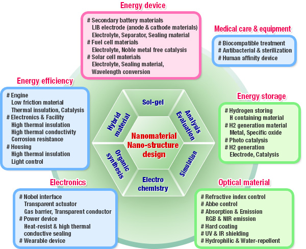 Energy device, Medical care & equipment, Energy efficiency, Electronics, Energy storage, Optical material