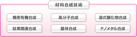 材料合成技術