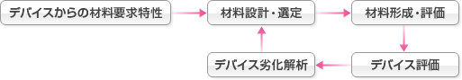 デバイスからの材料要求特製、材料設計・選定、材料形成・評価、デバイス評価、デバイス劣化解析