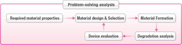 Problem-solving analysis