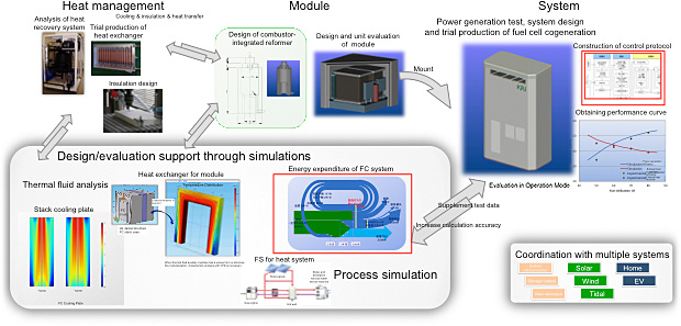 Application development for module/system