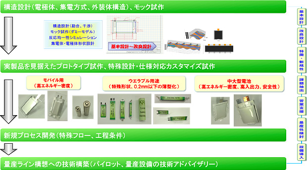 試作カテゴリー:電池製品化支援、カスタム試作