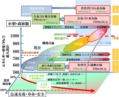 次世代リチウムイオン電池開発KRIロードマップ(2016年度版)