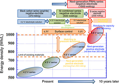 KRI’s roadmap for next-generation lithium ion battery development (established in 2015)