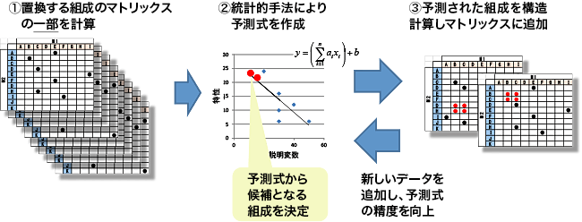 @置換する組成のマトリックスの一部を計算 A統計的手法により予測式を作成 B予測された組成を構造計算しマトリックスに追加