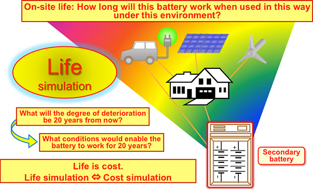 On-site life: How long will this battery work when used in this way under this environment?