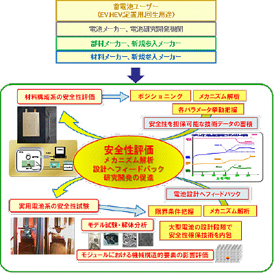 大型電池の安全性を考える独自モデル試験による大型電池の安全性設計